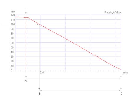 grafico_test_frenata